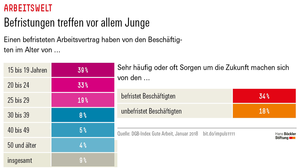 Befristungen treffen vor allem jüngere Arbeitnehmerinnen und Arbeitnehmer. Das wirkt sich unmittelbar auf die Lebensplanung aus. Befristungen treffen vor allem jüngere Arbeitnehmerinnen und Arbeitnehmer. Das wirkt sich unmittelbar auf die Lebensplanung aus.