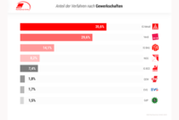 Anteil der Verfahren nach Gewerkschaften