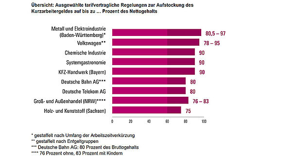 In vielen Branchen und Firmen haben die Gewerkschaften Tarifverträge abgeschlossen, die eine Aufstockung des Kurzarbeitergeldes garantieren. Das WSI informiert über den Stand der Dinge. Copyright by WSI-Tarifarchiv