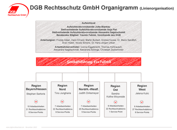 Organigramm Aufsichtsrat Linienorganisation