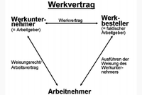 Verdeckte Arbeitnehmerüberlassung – Scheinwerkvertrag – Rechtsmissbrauch