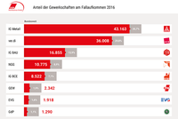 Anteil der Gewerkschaften am Fallaufkommen 2016