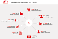 Streitgegenstände im Arbeitsrecht 2016, 1.Instanz