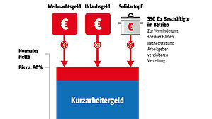 Sicherung von Beschäftigten der Metall- und Elektroindustrie: Kurzarbeitergeld sich wird um 20 Prozent aufgestockt.  Copyright igmetall.de