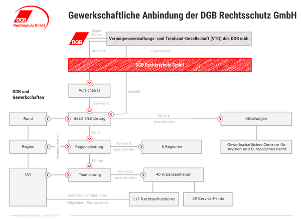 Gewerkschaftliche Anbindung der DGB RS GmbH