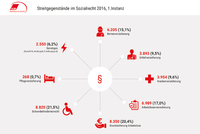 Streitgegenstände im Sozialrecht 2016, 1.Instanz