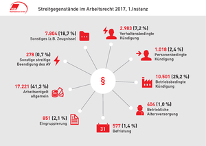 Dgb Rechtsschutz Gmbh Wir Publikationen Statistiken