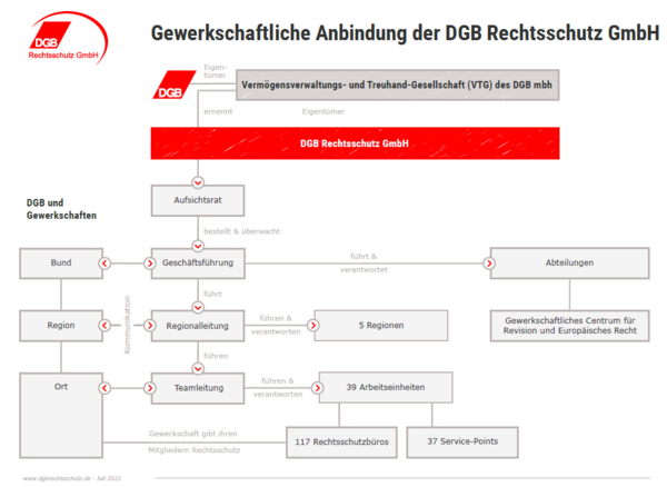 Gewerkschaftliche Anbindung der DGB RS GmbH