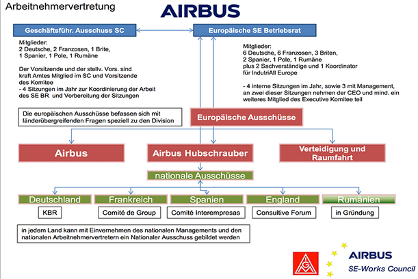 Arbeitnehmervertretung Airbus