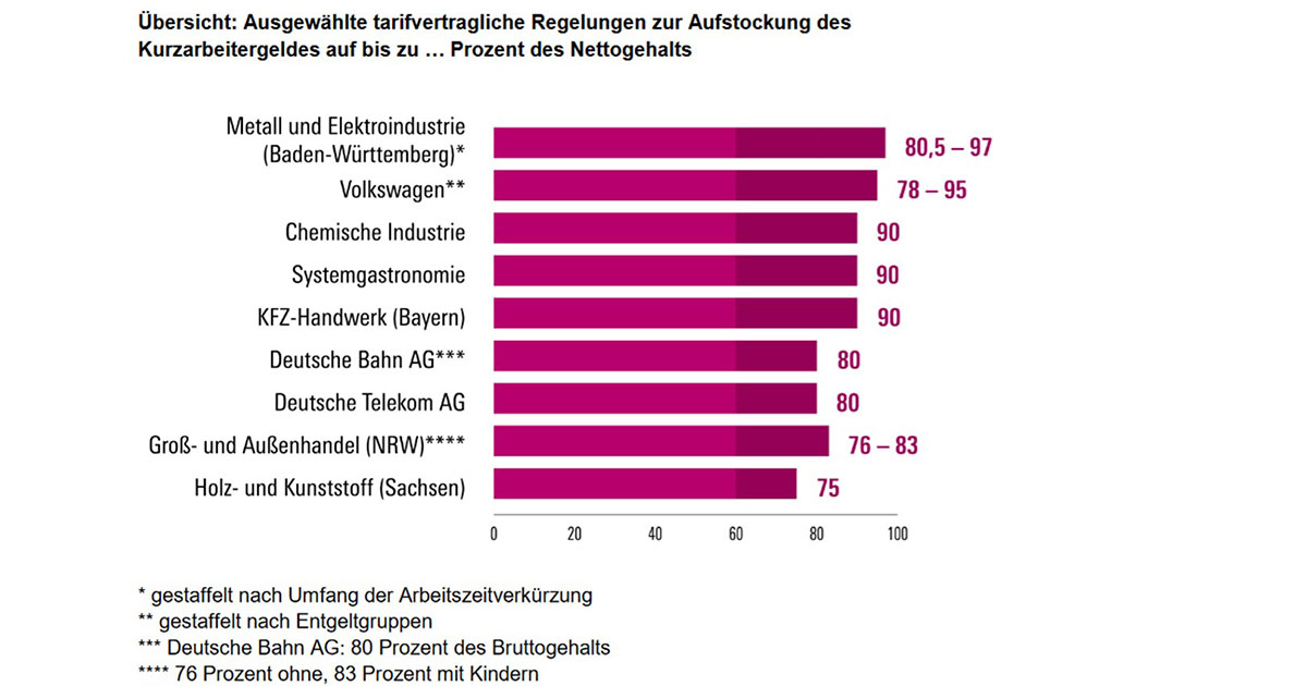 Gesetzliches Kurzarbeitergeld Deutschland ist Schlusslicht in Europa DGB Rechtsschutz GmbH