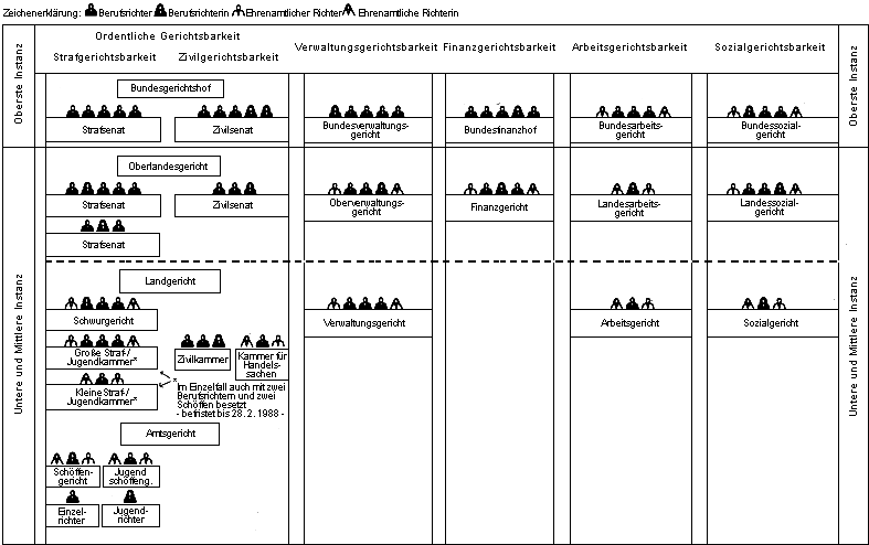 Реферат: Aufbau der Gerichtsbarkeit